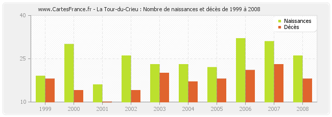 La Tour-du-Crieu : Nombre de naissances et décès de 1999 à 2008